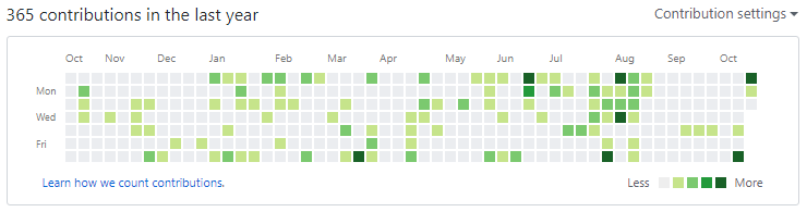 GitHub Contributions Chart